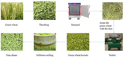 Technology characteristics and flavor changes of traditional green wheat product nian zhuan in Northern China